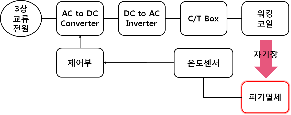 유도가열 전력변환장치 블록 다이어그램