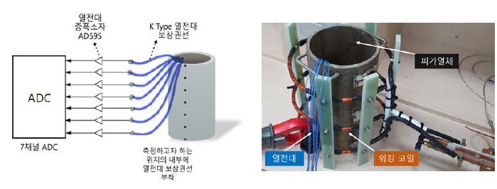 검출부 개요 및 실험 구성