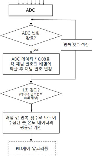 비교/판단부 알고리즘