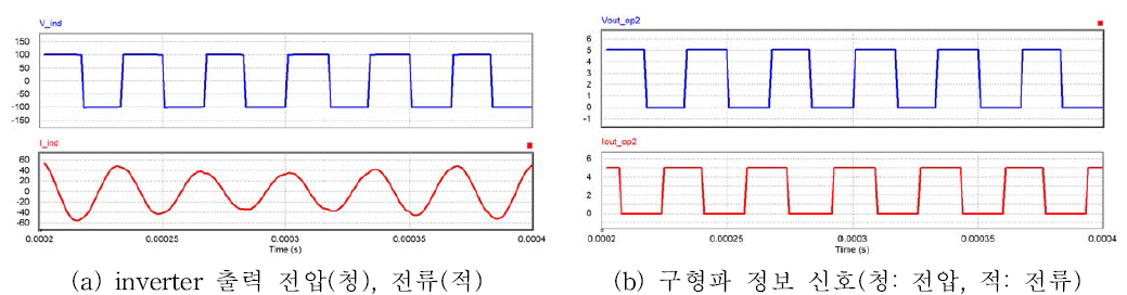 inverter 출력 전압, 전류 및 정보 파형