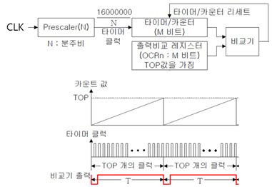 PWM 파형 생성과정