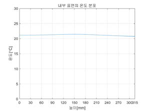 내부 표면 온도 그래프