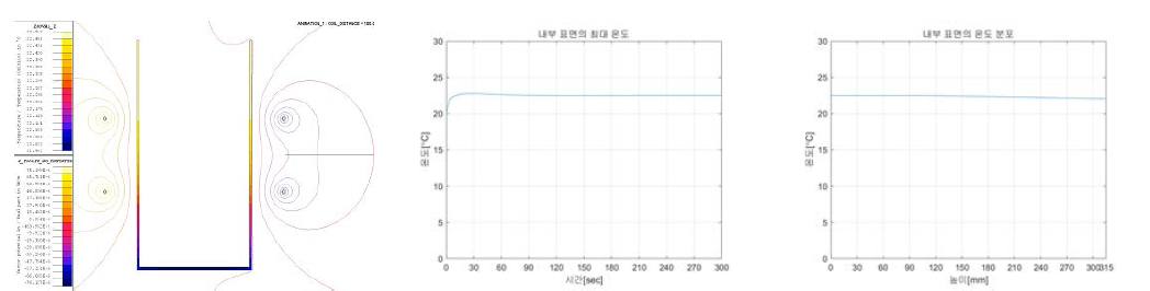 2 Turn, 100mm 열 분포