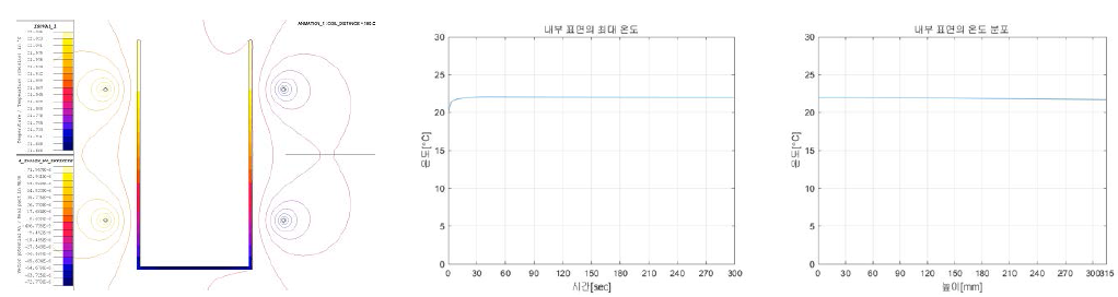 2 Turn, 200mm 열 분포