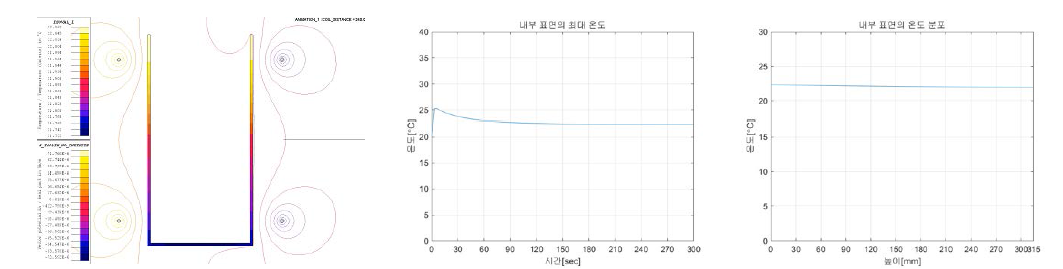 2 Turn, 300mm 열 분포