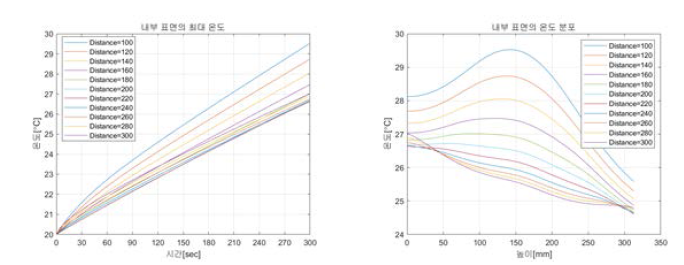 턴 간격에 따른 최대 온도 및 온도분포
