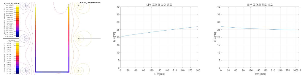 3 Turn, 150mm 열분포