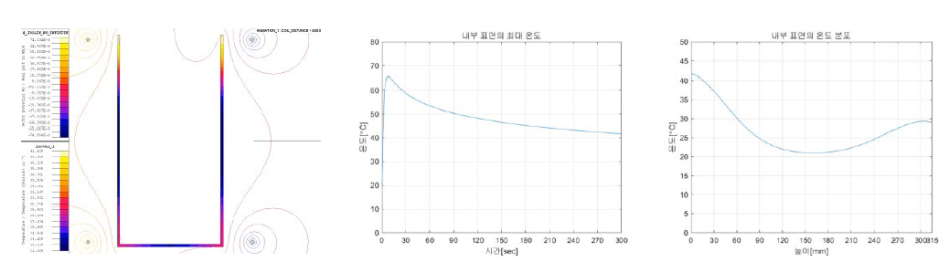 2 Turn, 300mm 열분포