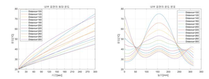 턴 간격에 따른 최대 온도 및 온도분포