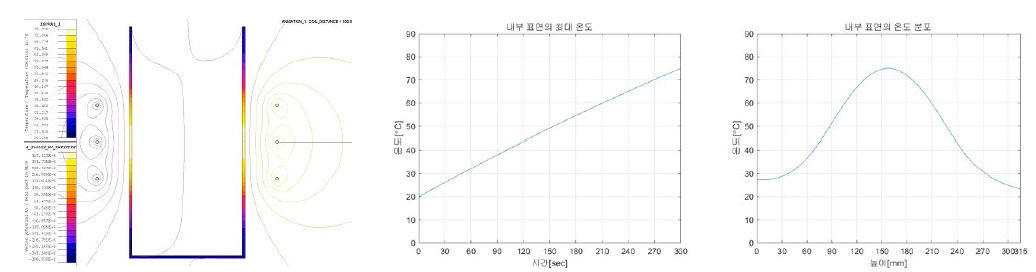 3 Turn, 50mm 열분포