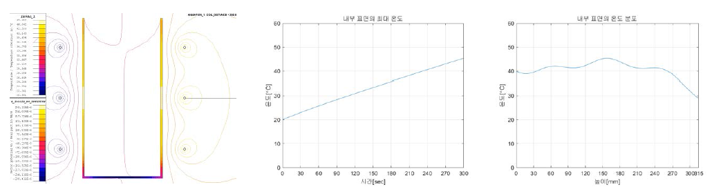 3 Turn, 100mm 열분포