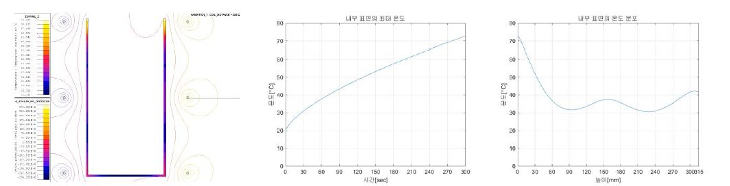 3 Turn, 150mm 열분포