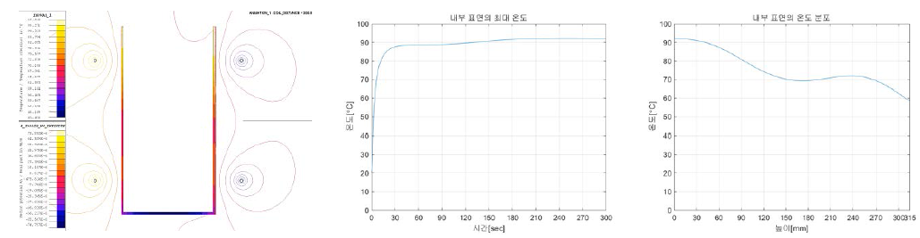 2 Turn, 200mm 열분포