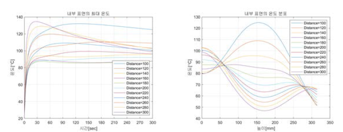 턴 간격에 따른 최대 온도 및 온도분포