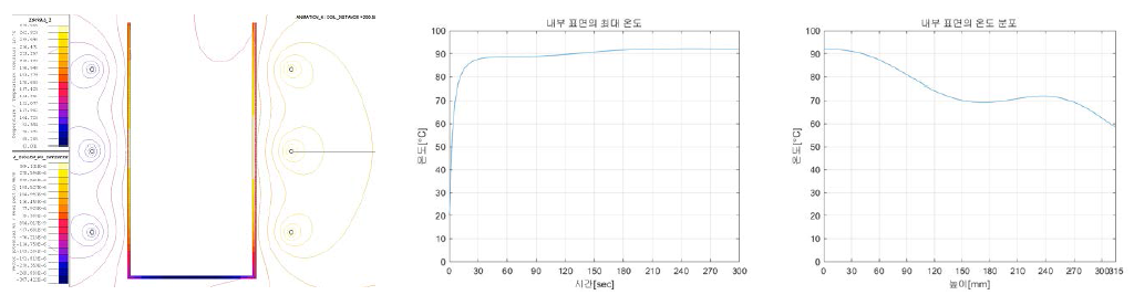 3 Turn, 100mm 열분포