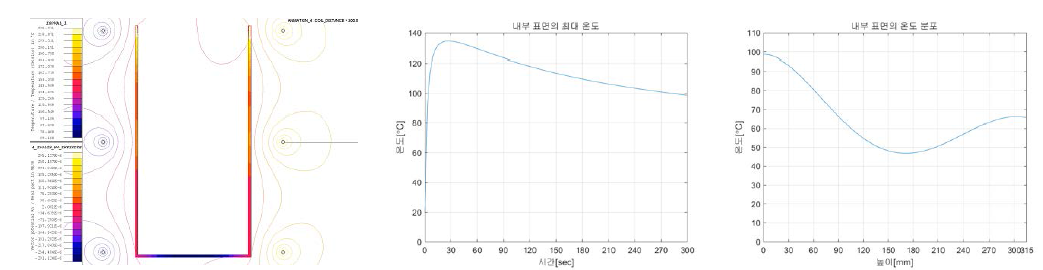 3 Turn, 150mm 열분포