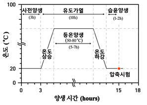 가열 그래프