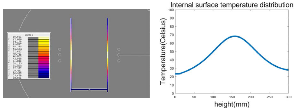 df: 40mm, D 25mm: 온도분포 및 내부 온도분포 그래프