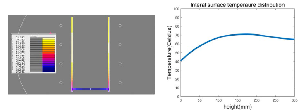 df: 40mm, D 70mm: 온도분포 및 내부 온도분포 그래프