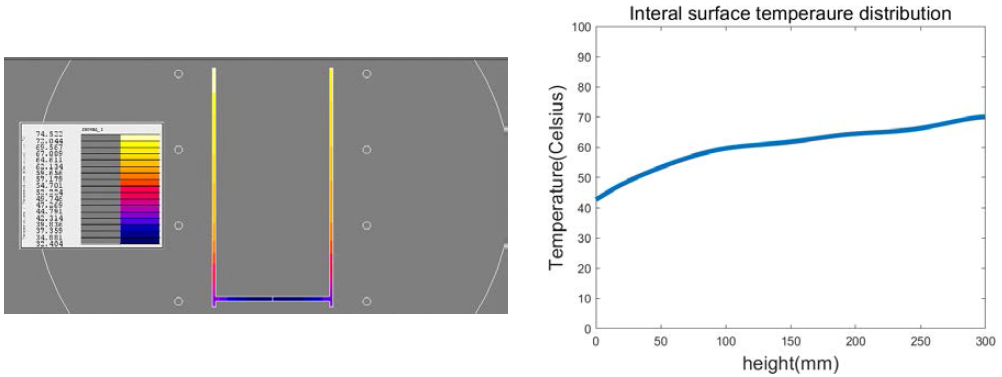 df: 40mm, D 90mm: 온도분포 및 내부 온도분포 그래프