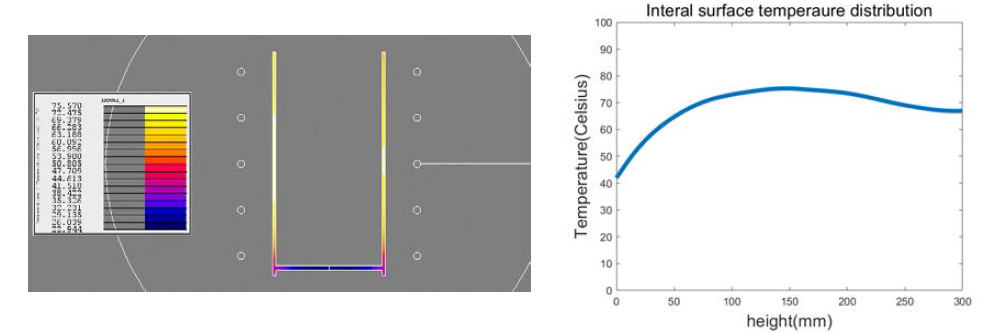 df: 40mm, D 60mm: 온도분포 및 내부 온도분포 그래프