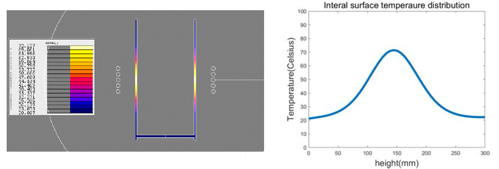 df: 40mm, D: 10mm 온도분포 및 내부 온도분포 그래프