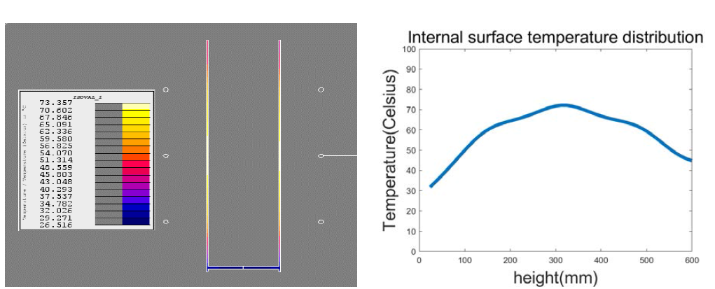 df: 80mm, D: 175mm온도분포 및 내부 온도분포 그래프