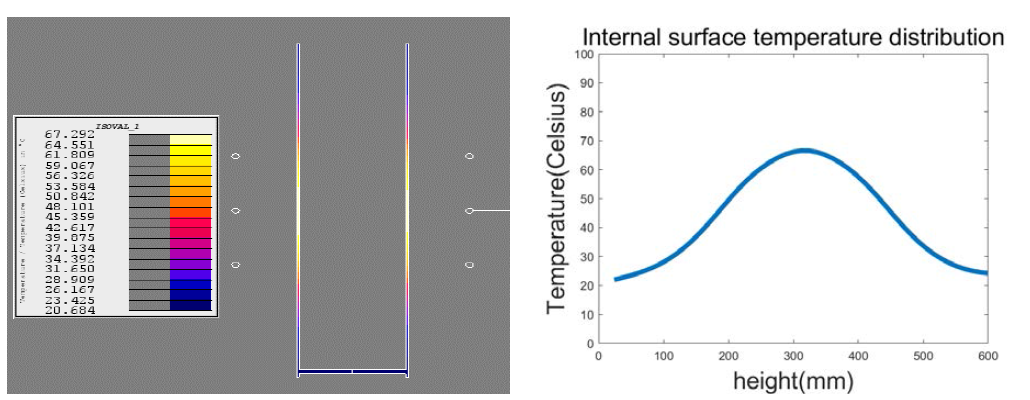 df: 80mm, D: 100mm온도분포 및 내부 온도분포 그래프