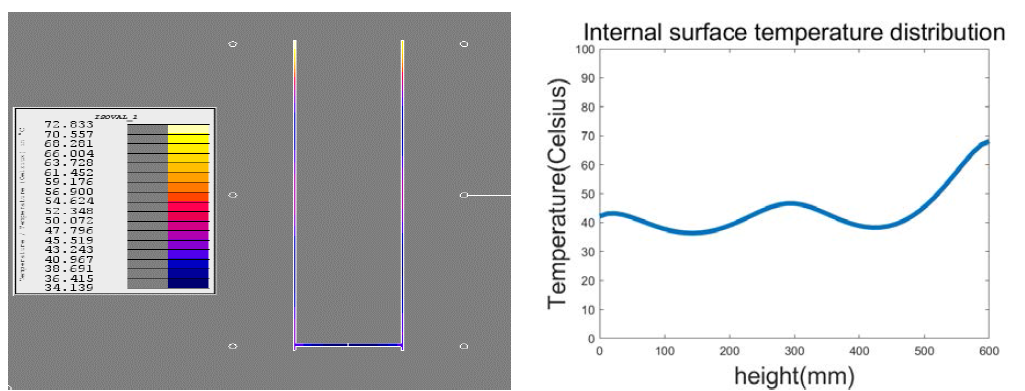 df: 80mm, D: 300mm온도분포 및 내부 온도분포 그래프