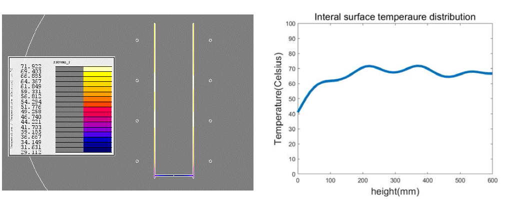 df: 60mm, D: 150mm온도분포 및 내부 온도분포 그래프