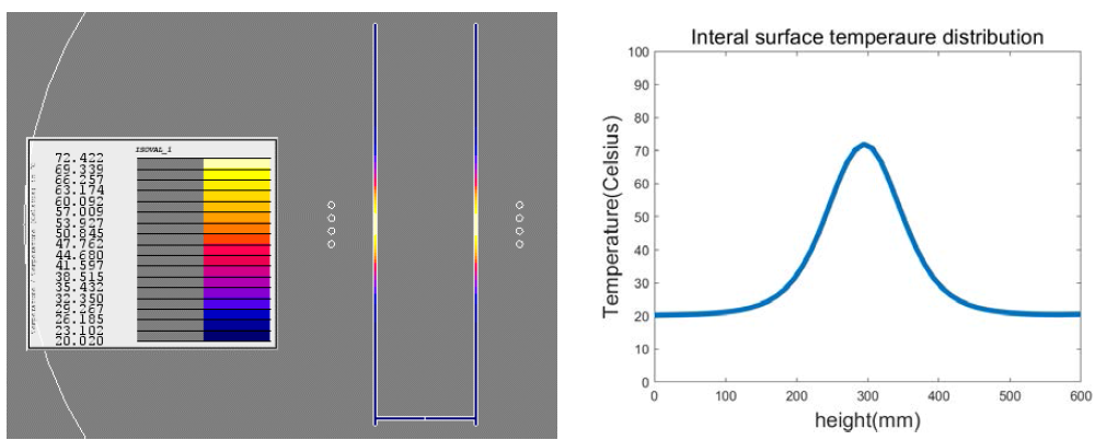 df: 60mm, D: 10mm온도분포 및 내부 온도분포 그래프