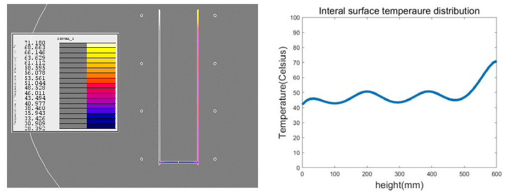 df: 60mm, D: 180mm온도분포 및 내부 온도분포 그래프