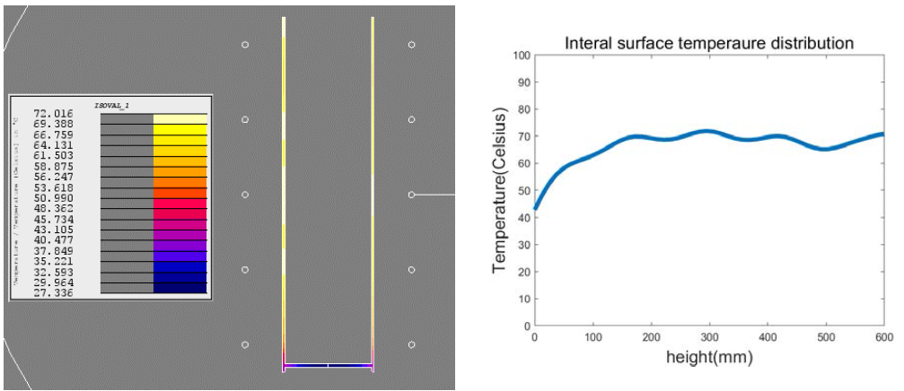 df: 60mm, D: 120mm온도분포 및 내부 온도분포 그래프