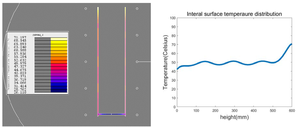 df: 60mm, D: 140mm온도분포 및 내부 온도분포 그래프