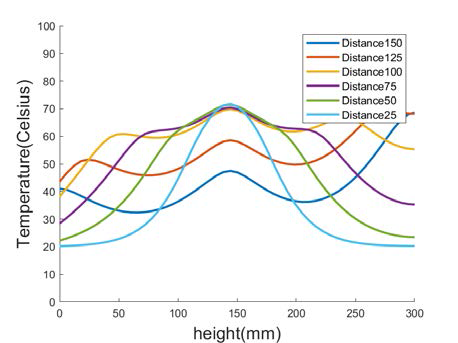 df: 10mm 내부 온도분포 그래프