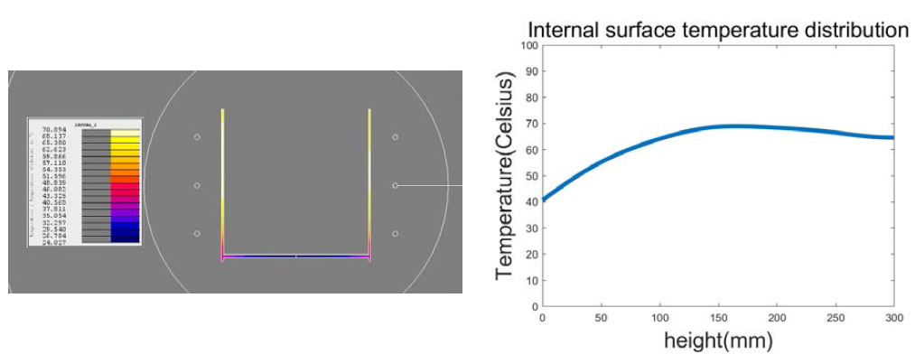 df: 50mm, D: 100mm온도분포 및 내부 온도분포 그래프