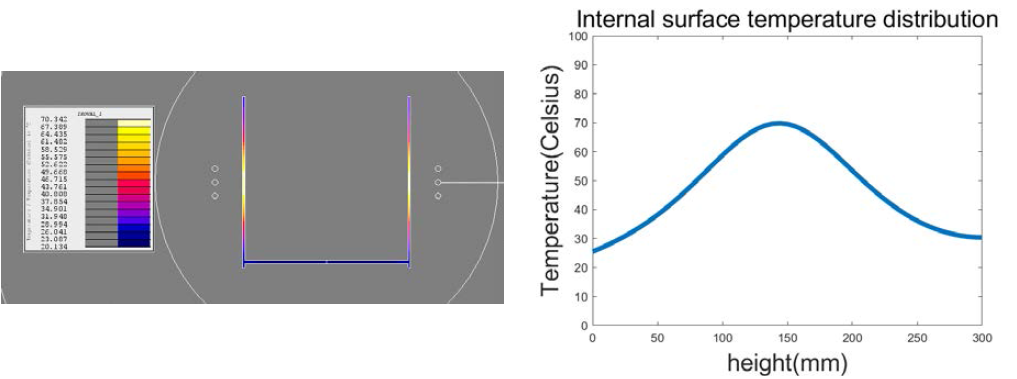 df: 50mm, D: 25mm온도분포 및 내부 온도분포 그래프