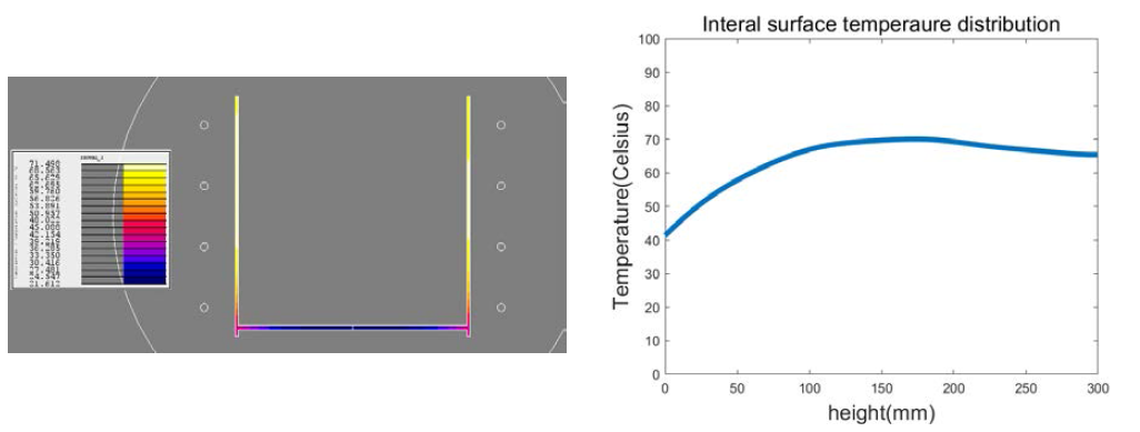 df: 40mm, D: 70mm온도분포 및 내부 온도분포 그래프