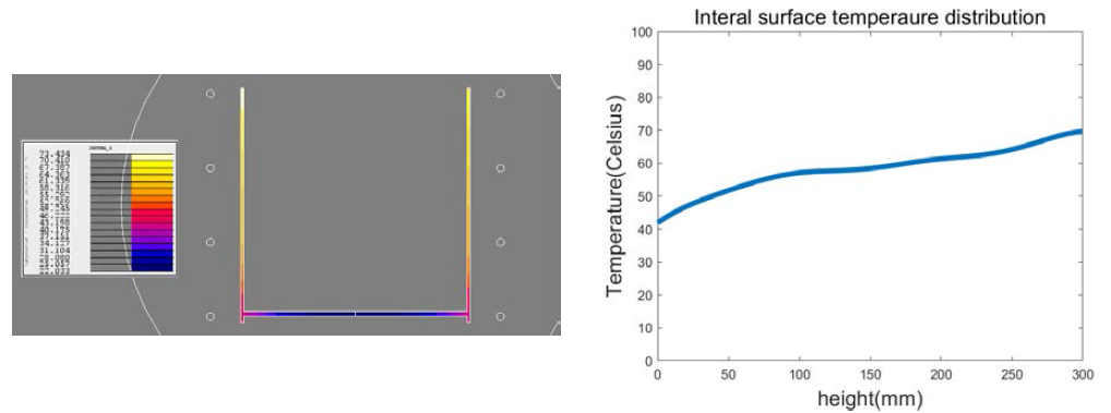 df: 40mm, D: 90mm온도분포 및 내부 온도분포 그래프