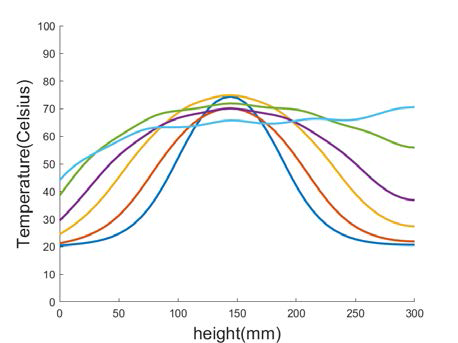 df: 20mm 내부 온도분포 그래프