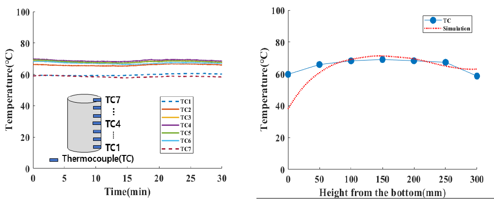 시간별 측정 온도 및 시뮬레이션, 온도 측정 데이터 그래프