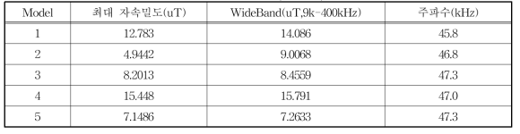 모델별 최대 자속밀도, 주파수, WideBand