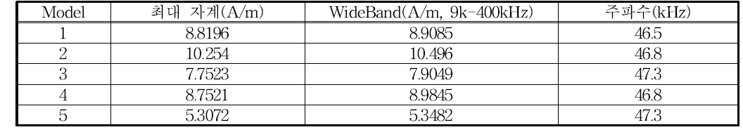 모델별 최대 자계, 주파수, WideBand