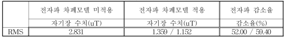 전자파 차폐 실험 결과