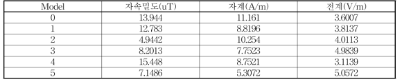 모델별 자속밀도, 자계, 전계 비교