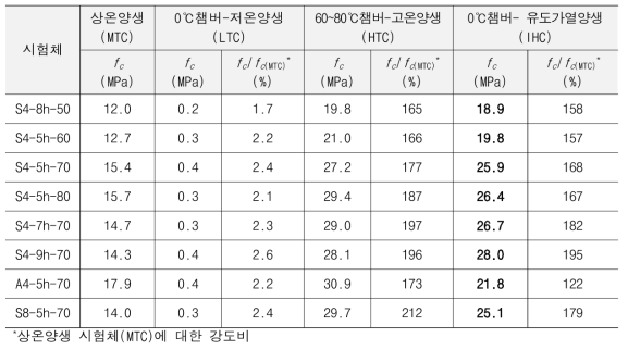 압축강도 시험결과