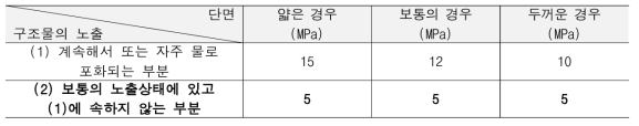 한중콘크리트의 양생 종료 때의 소요 압축강도의 표준(콘크리트 표준 시방서, 2016)