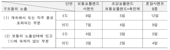 한중콘크리트의 소요 압축강도를 얻는 양생일수의 표준-보통의 단면(콘크리트 표준 시방서, 2016)