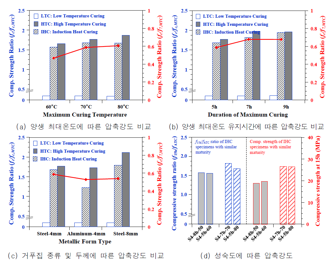 변수별 압축강도 비교