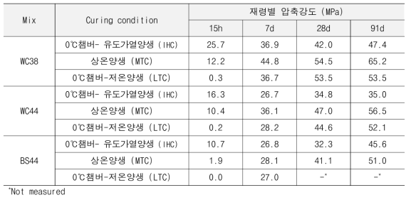 압축강도 시험결과